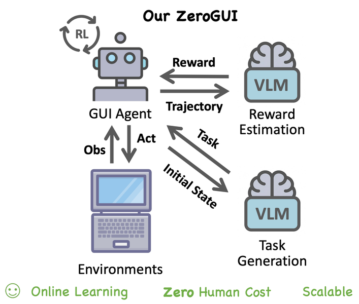 ZeroGUI framework connecting a GUI agent, interactive environments, and VLM-based task generation and reward estimation