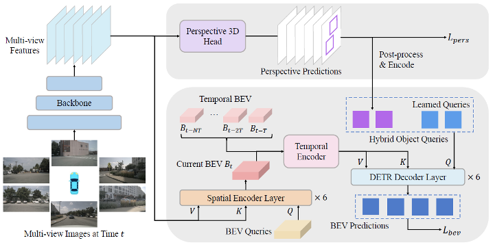 BEVFormer v2 architecture with perspective supervision and temporal bird's-eye-view recognition.