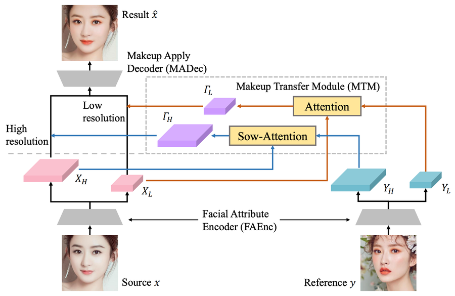 EleGANt architecture for makeup transfer using a facial attribute encoder and attention modules.