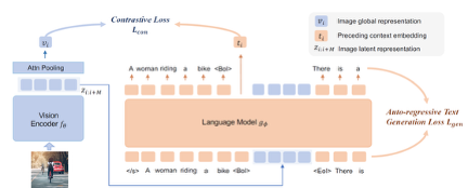 LCL architecture linking a vision encoder and language model through interleaved image-text learning.